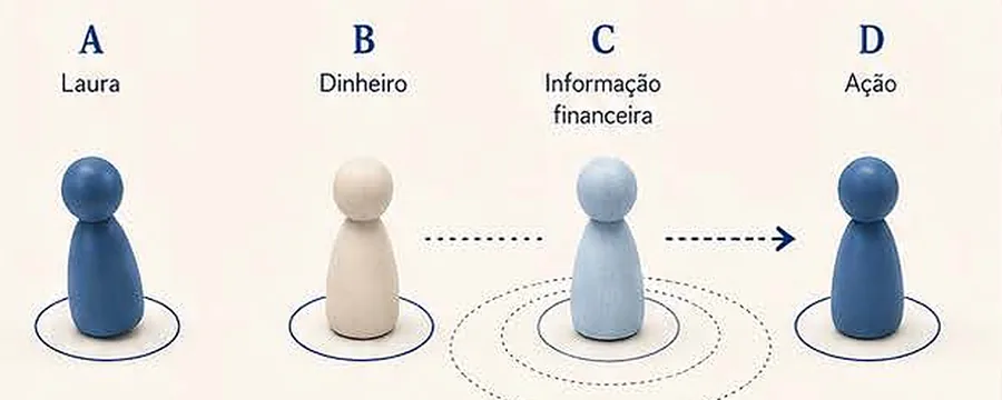 Quatro figuras: Laura, dinheiro, informação financeira e ação