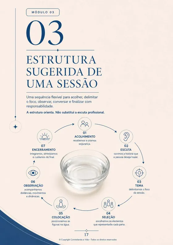 Página 17: Estrutura sugerida de uma sessão