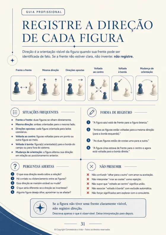 Página 31: Registre a direção de cada figura